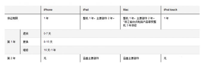 苹果中国启用新售后服务:包含Mac全系产品 - I