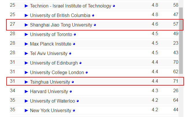 全球高校计算机专业排名出炉:上海交大排名27