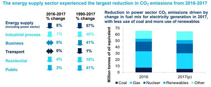 2017 UK Provisional Greenhouse Gas Emissions 3.jpg